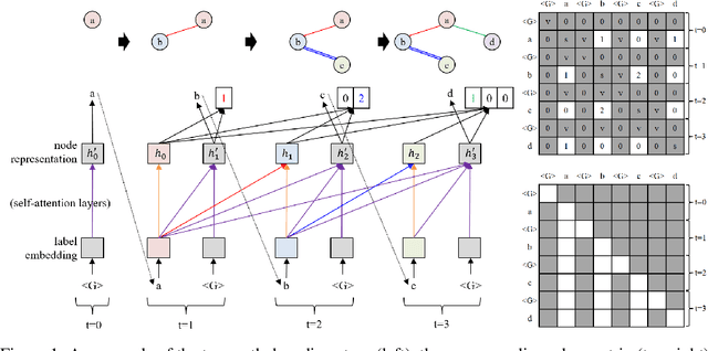 Figure 1 for Graph-Aware Transformer: Is Attention All Graphs Need?