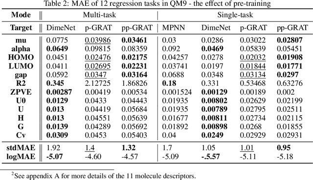 Figure 3 for Graph-Aware Transformer: Is Attention All Graphs Need?
