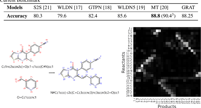 Figure 4 for Graph-Aware Transformer: Is Attention All Graphs Need?