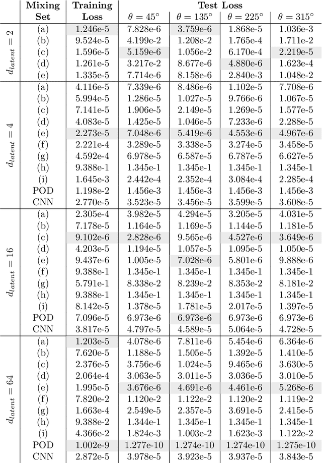Figure 2 for Enabling Nonlinear Manifold Projection Reduced-Order Models by Extending Convolutional Neural Networks to Unstructured Data