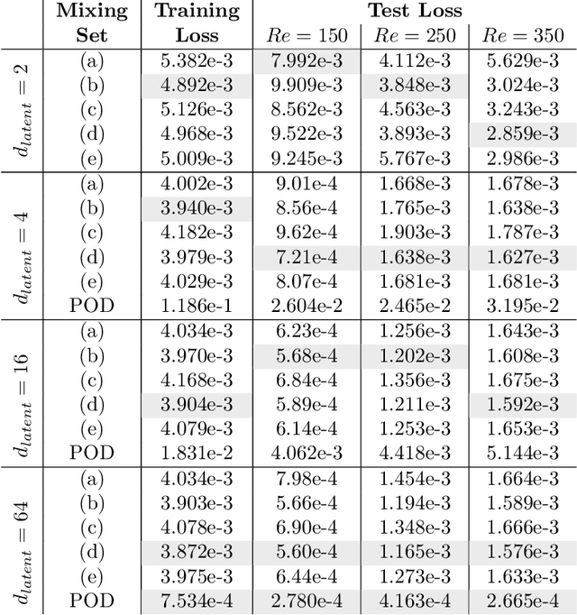 Figure 4 for Enabling Nonlinear Manifold Projection Reduced-Order Models by Extending Convolutional Neural Networks to Unstructured Data