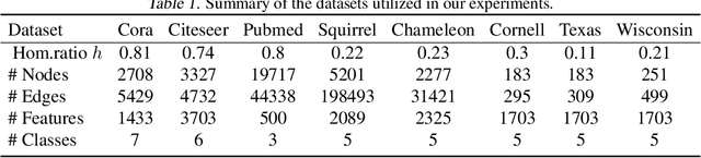 Figure 2 for SLGCN: Structure Learning Graph Convolutional Networks for Graphs under Heterophily