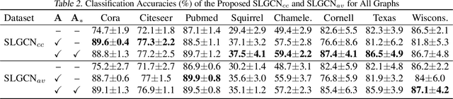 Figure 4 for SLGCN: Structure Learning Graph Convolutional Networks for Graphs under Heterophily