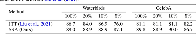 Figure 4 for Spread Spurious Attribute: Improving Worst-group Accuracy with Spurious Attribute Estimation