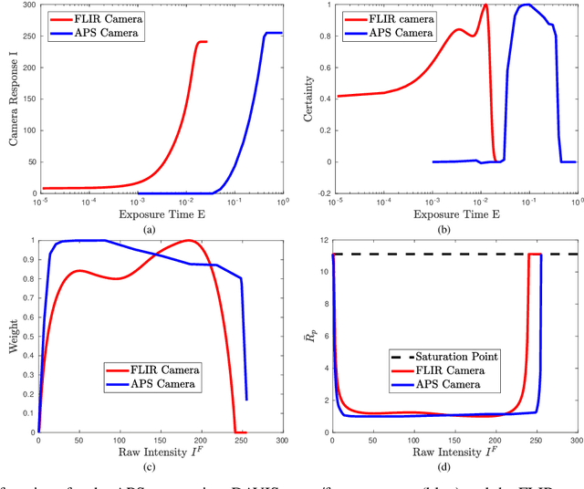 Figure 3 for An Asynchronous Kalman Filter for Hybrid Event Cameras