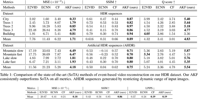 Figure 2 for An Asynchronous Kalman Filter for Hybrid Event Cameras