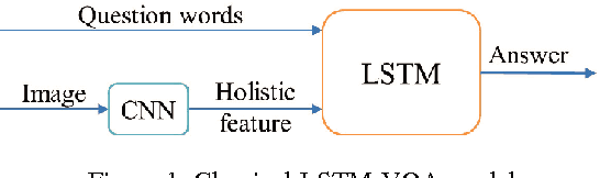 Figure 1 for Compositional Memory for Visual Question Answering