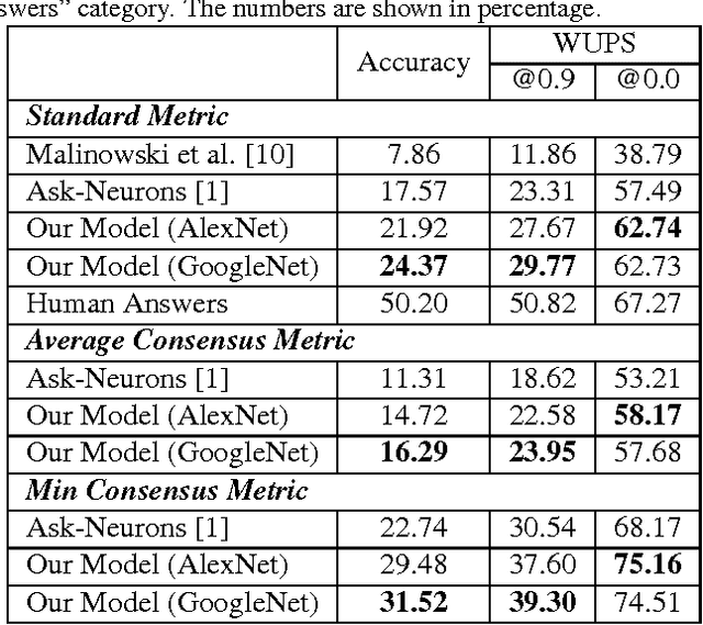 Figure 2 for Compositional Memory for Visual Question Answering