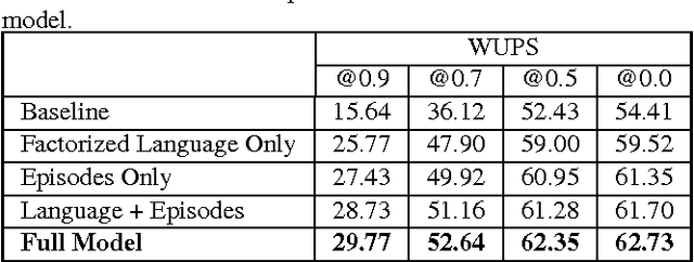 Figure 4 for Compositional Memory for Visual Question Answering