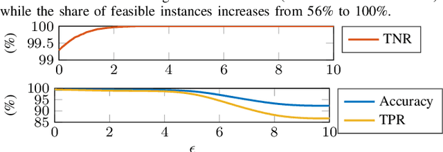 Figure 4 for Neural Networks for Encoding Dynamic Security-Constrained Optimal Power Flow to Mixed-Integer Linear Programs