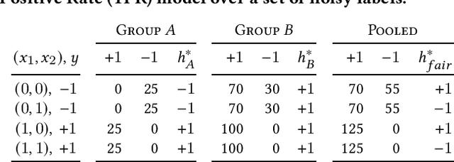 Figure 1 for Fair Classification with Group-Dependent Label Noise