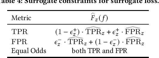 Figure 4 for Fair Classification with Group-Dependent Label Noise
