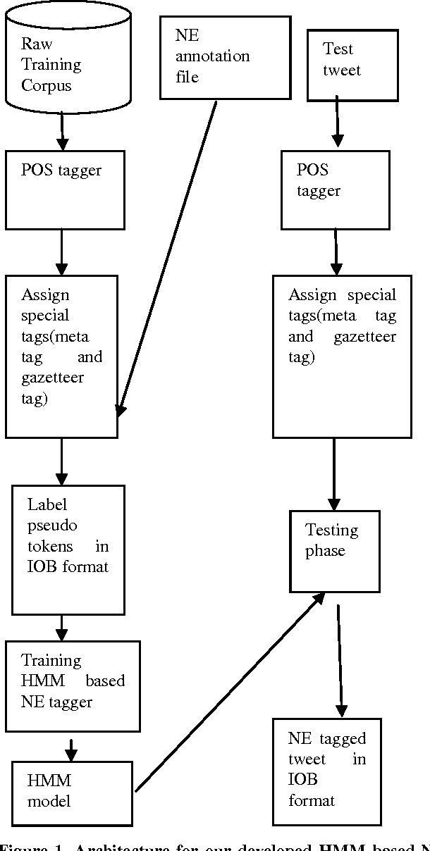Figure 1 for A Hidden Markov Model Based System for Entity Extraction from Social Media English Text at FIRE 2015