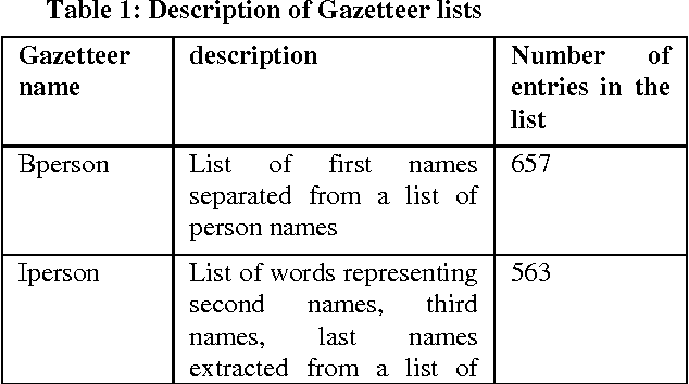 Figure 2 for A Hidden Markov Model Based System for Entity Extraction from Social Media English Text at FIRE 2015
