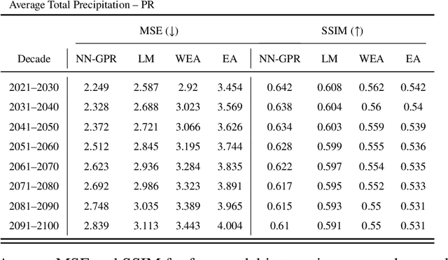 Figure 2 for Multi-model Ensemble Analysis with Neural Network Gaussian Processes