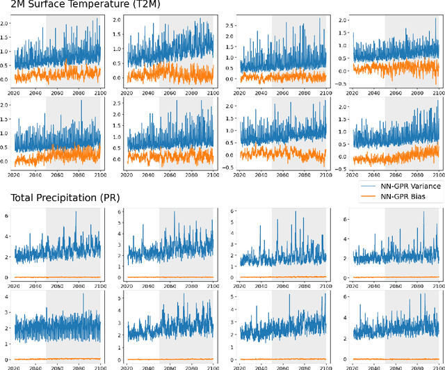 Figure 3 for Multi-model Ensemble Analysis with Neural Network Gaussian Processes
