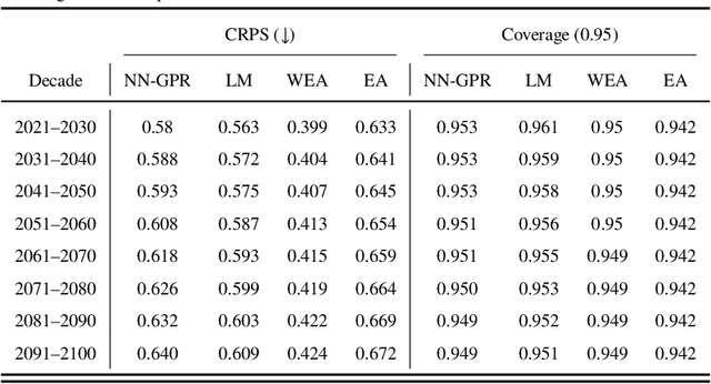 Figure 4 for Multi-model Ensemble Analysis with Neural Network Gaussian Processes