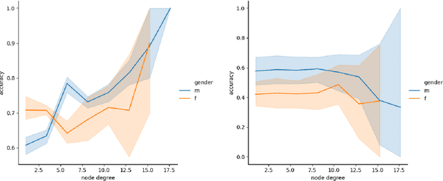 Figure 3 for Adversarial Learning for Debiasing Knowledge Graph Embeddings