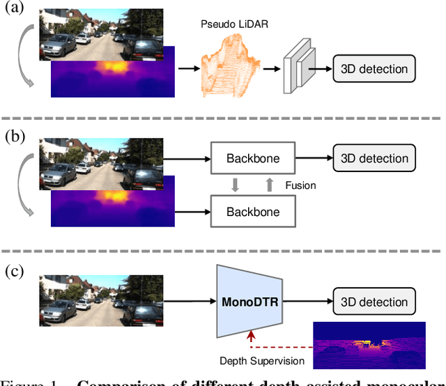 Figure 1 for MonoDTR: Monocular 3D Object Detection with Depth-Aware Transformer