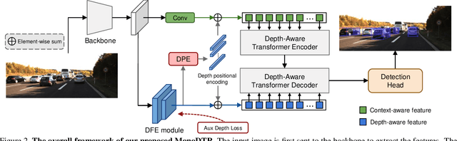 Figure 3 for MonoDTR: Monocular 3D Object Detection with Depth-Aware Transformer