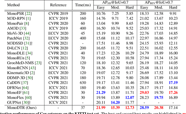 Figure 2 for MonoDTR: Monocular 3D Object Detection with Depth-Aware Transformer