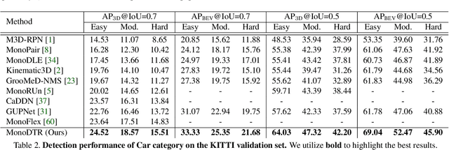 Figure 4 for MonoDTR: Monocular 3D Object Detection with Depth-Aware Transformer