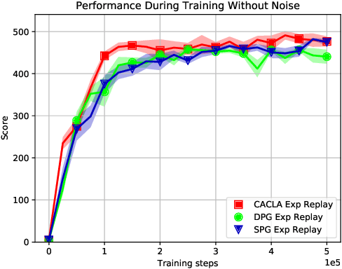 Figure 4 for Investigation on the generalization of the Sampled Policy Gradient algorithm
