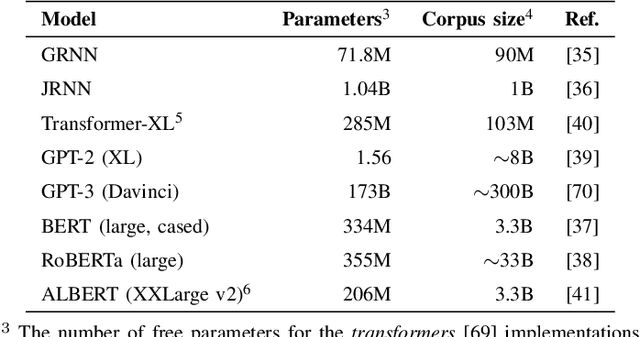Figure 2 for So Cloze yet so Far: N400 Amplitude is Better Predicted by Distributional Information than Human Predictability Judgements