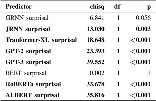 Figure 3 for So Cloze yet so Far: N400 Amplitude is Better Predicted by Distributional Information than Human Predictability Judgements