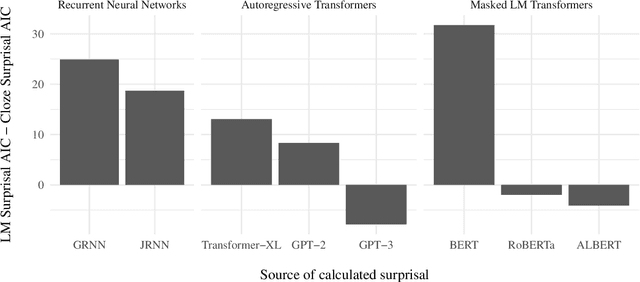 Figure 1 for So Cloze yet so Far: N400 Amplitude is Better Predicted by Distributional Information than Human Predictability Judgements