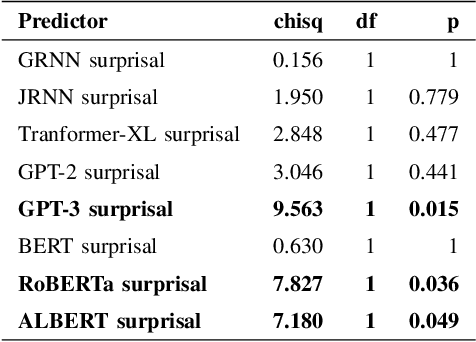 Figure 4 for So Cloze yet so Far: N400 Amplitude is Better Predicted by Distributional Information than Human Predictability Judgements