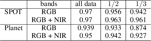 Figure 4 for Generation of the NIR spectral Band for Satellite Images with Convolutional Neural Networks