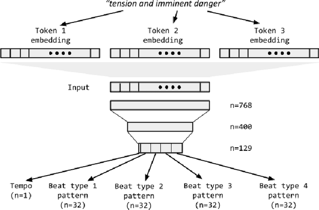Figure 4 for Setting the rhythm scene: deep learning-based drum loop generation from arbitrary language cues