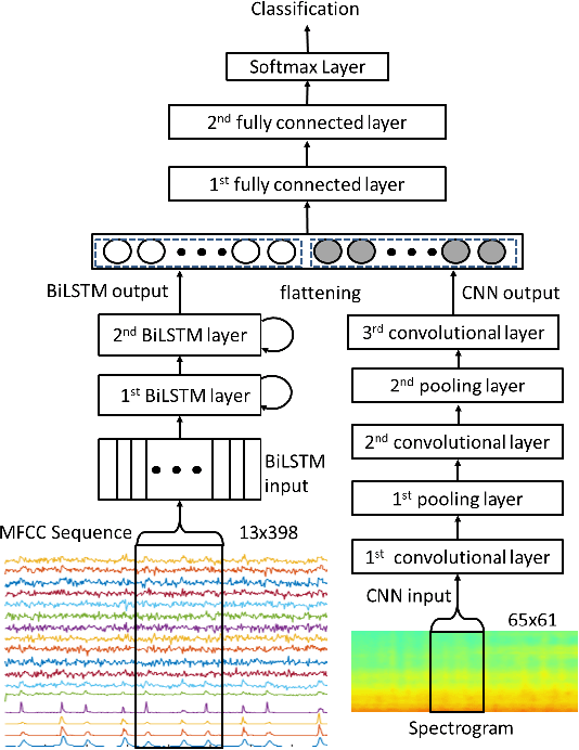 Figure 3 for Murmur Detection Using Parallel Recurrent & Convolutional Neural Networks