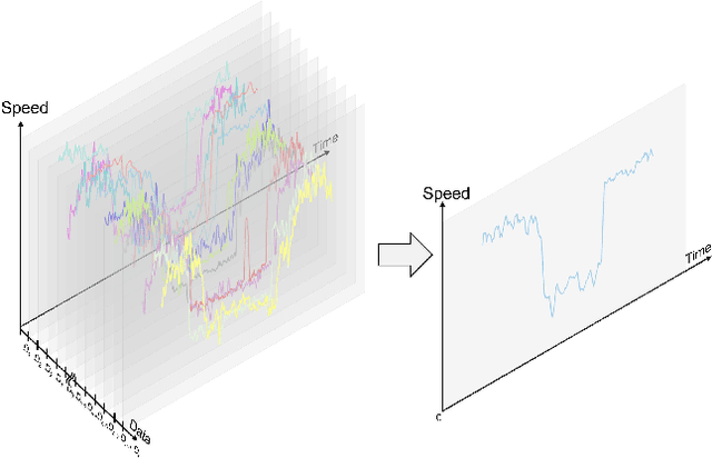 Figure 1 for Learning to Remember Patterns: Pattern Matching Memory Networks for Traffic Forecasting