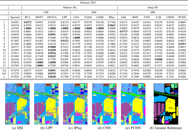 Figure 2 for Feature Extraction for Hyperspectral Imagery: The Evolution from Shallow to Deep