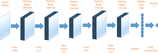 Figure 2 for U-CNNpred: A Universal CNN-based Predictor for Stock Markets