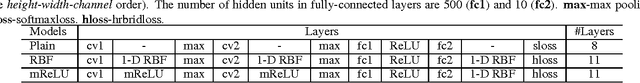 Figure 2 for Suppressing the Unusual: towards Robust CNNs using Symmetric Activation Functions
