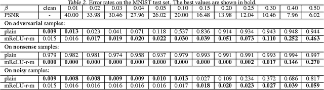 Figure 4 for Suppressing the Unusual: towards Robust CNNs using Symmetric Activation Functions