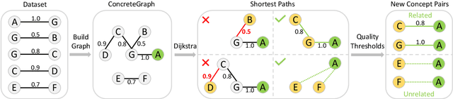 Figure 2 for ConcreteGraph: A Data Augmentation Method Leveraging the Properties of Concept Relatedness Estimation
