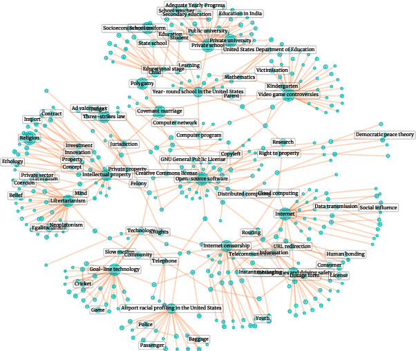 Figure 3 for ConcreteGraph: A Data Augmentation Method Leveraging the Properties of Concept Relatedness Estimation