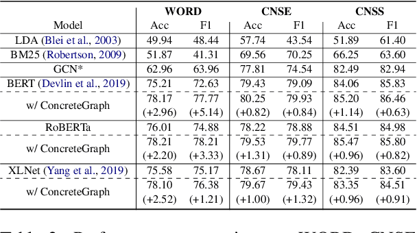 Figure 4 for ConcreteGraph: A Data Augmentation Method Leveraging the Properties of Concept Relatedness Estimation