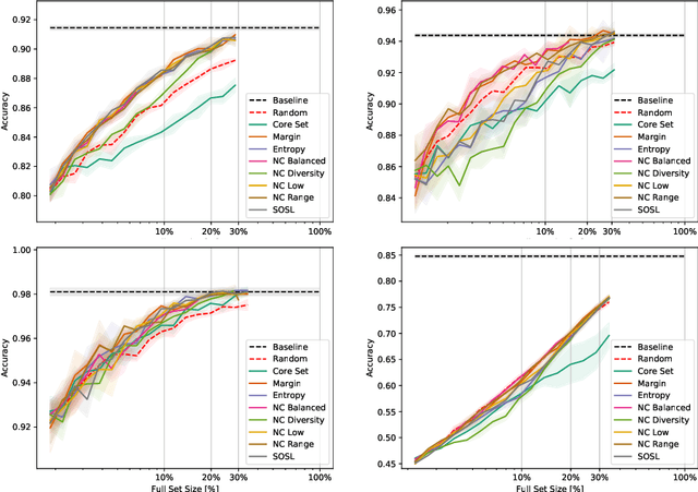 Figure 2 for On the Robustness of Active Learning