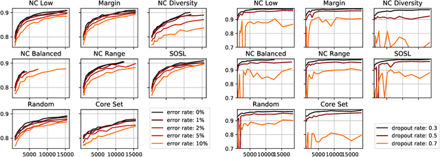 Figure 4 for On the Robustness of Active Learning