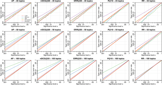 Figure 2 for Statistical Significance Testing in Information Retrieval: An Empirical Analysis of Type I, Type II and Type III Errors