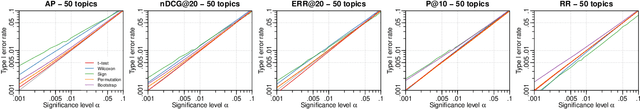 Figure 3 for Statistical Significance Testing in Information Retrieval: An Empirical Analysis of Type I, Type II and Type III Errors