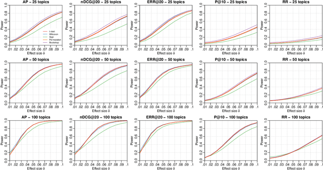 Figure 4 for Statistical Significance Testing in Information Retrieval: An Empirical Analysis of Type I, Type II and Type III Errors