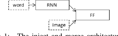 Figure 1 for What is the Role of Recurrent Neural Networks  in an Image Caption Generator?