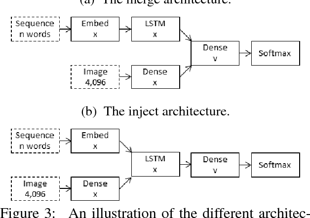 Figure 4 for What is the Role of Recurrent Neural Networks  in an Image Caption Generator?
