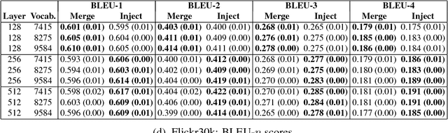 Figure 2 for What is the Role of Recurrent Neural Networks  in an Image Caption Generator?